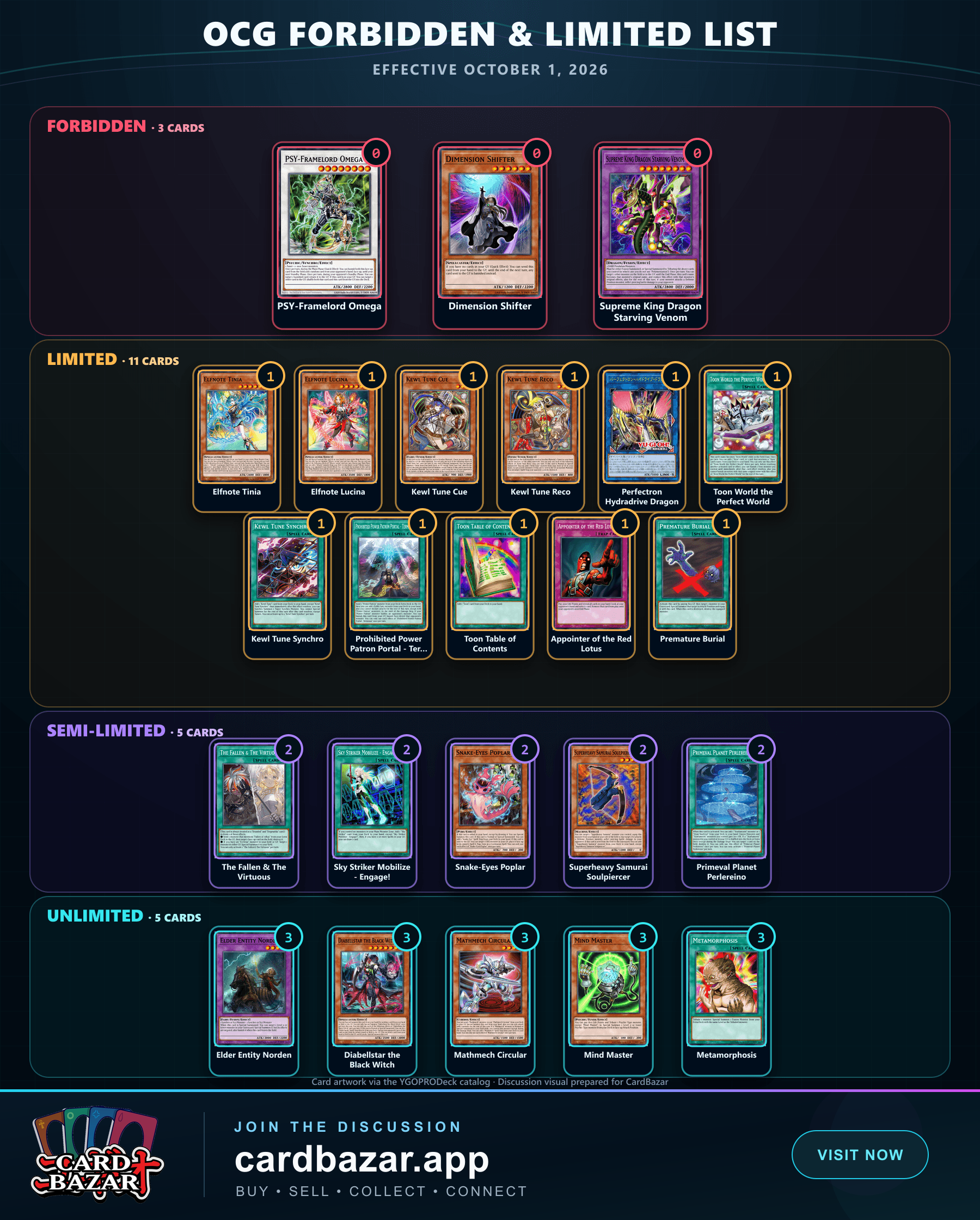 The 24 affected OCG cards arranged by their October 1, 2026 status: Forbidden, Limited, Semi-Limited, and Unlimited.