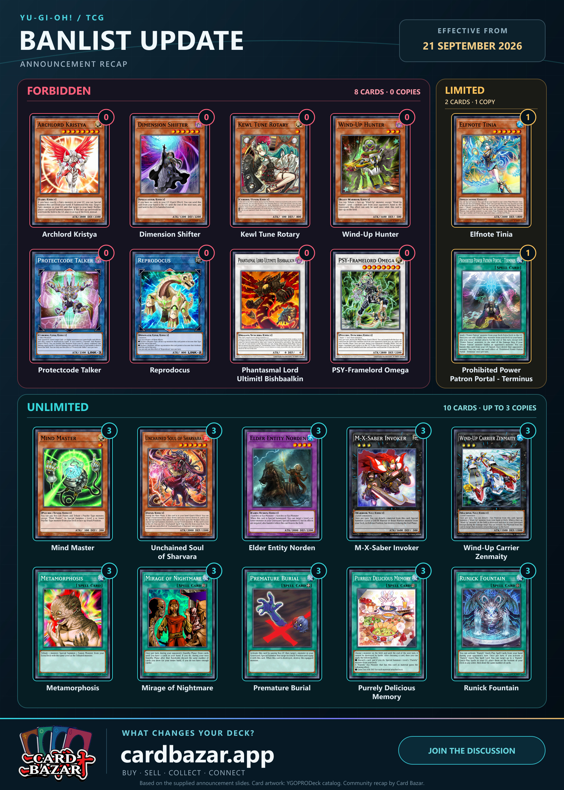 Card Bazar visual summary of the September 21, 2026 TCG Forbidden and Limited List update, showing eight forbidden, two limited, and ten unlimited cards.